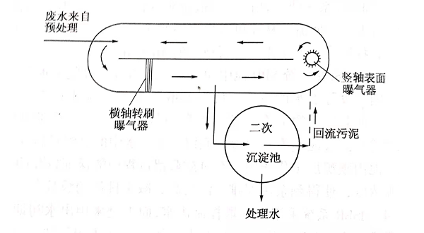 氧化溝-青島樂中環(huán)?？萍加邢薰? /> 
</p>
<p style=