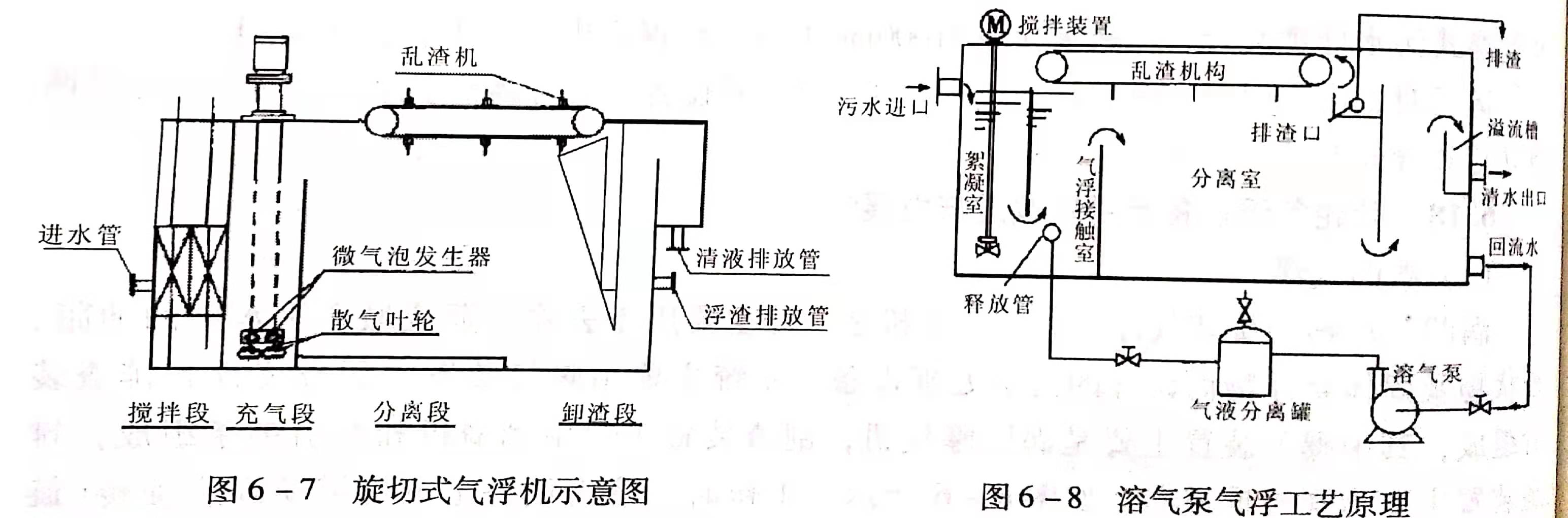 溶氣氣浮設備類型有哪些？作用分別是什么？