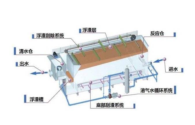 溶氣氣浮機原理圖解，溶氣氣浮機的使用效果和作用分析01