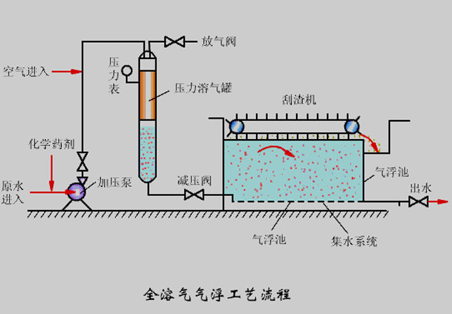 氣浮機(jī)壓力不知道該調(diào)成多少合適？看完你就懂了！02