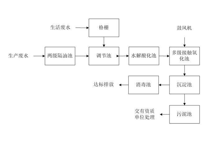 食品工業(yè)廢水處理需要用到的工藝詳解，看看你用對(duì)了嗎？