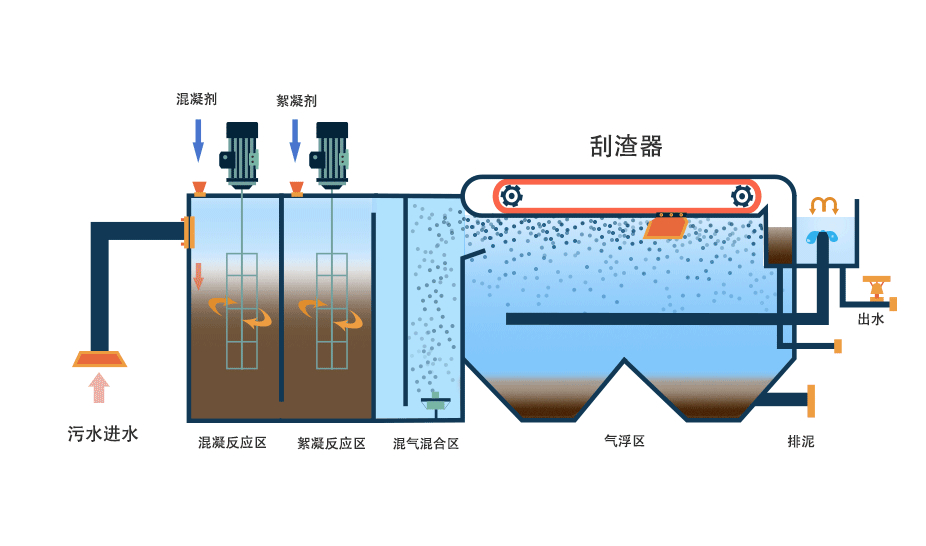 氣浮機(jī)有哪些分類，分別有什么作用，以溶氣氣浮機(jī)為例展開講講！02